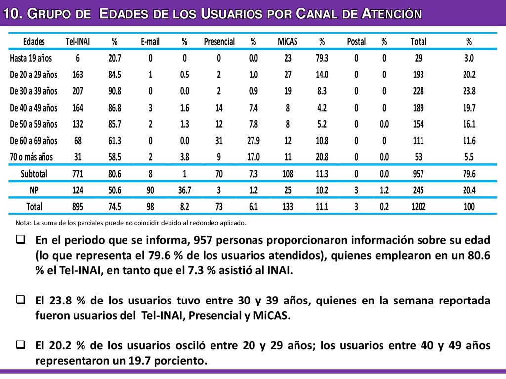 10. Grupo de Edades de los Usuarios por Canal de Atención