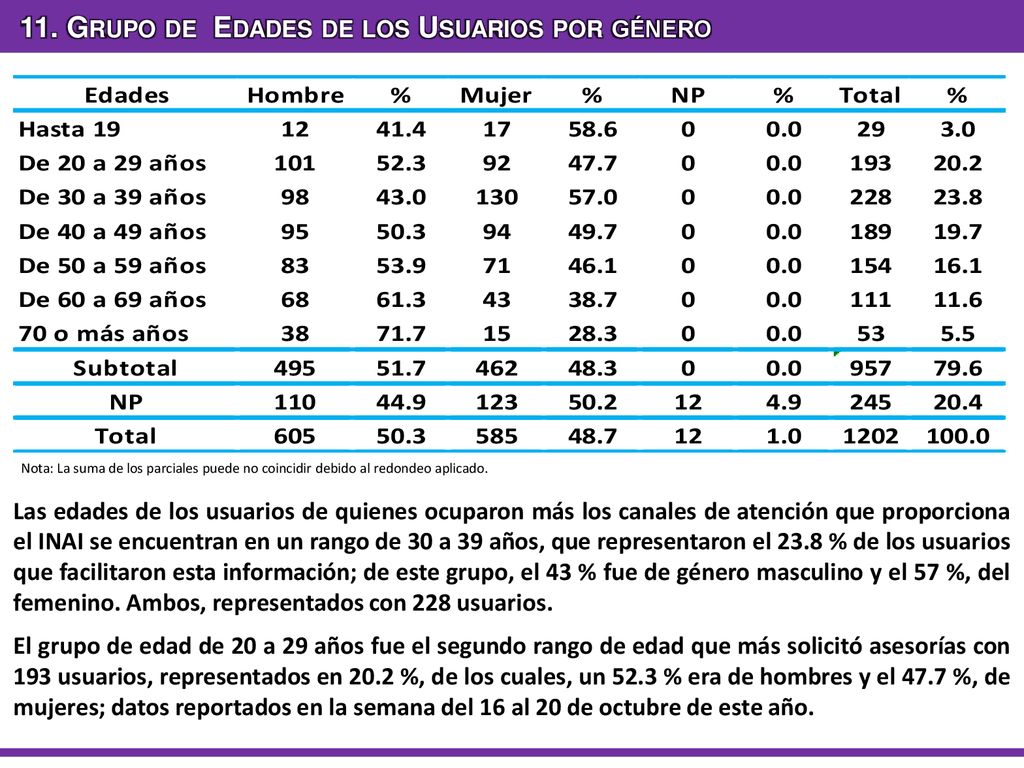 11. Grupo de Edades de los Usuarios por género