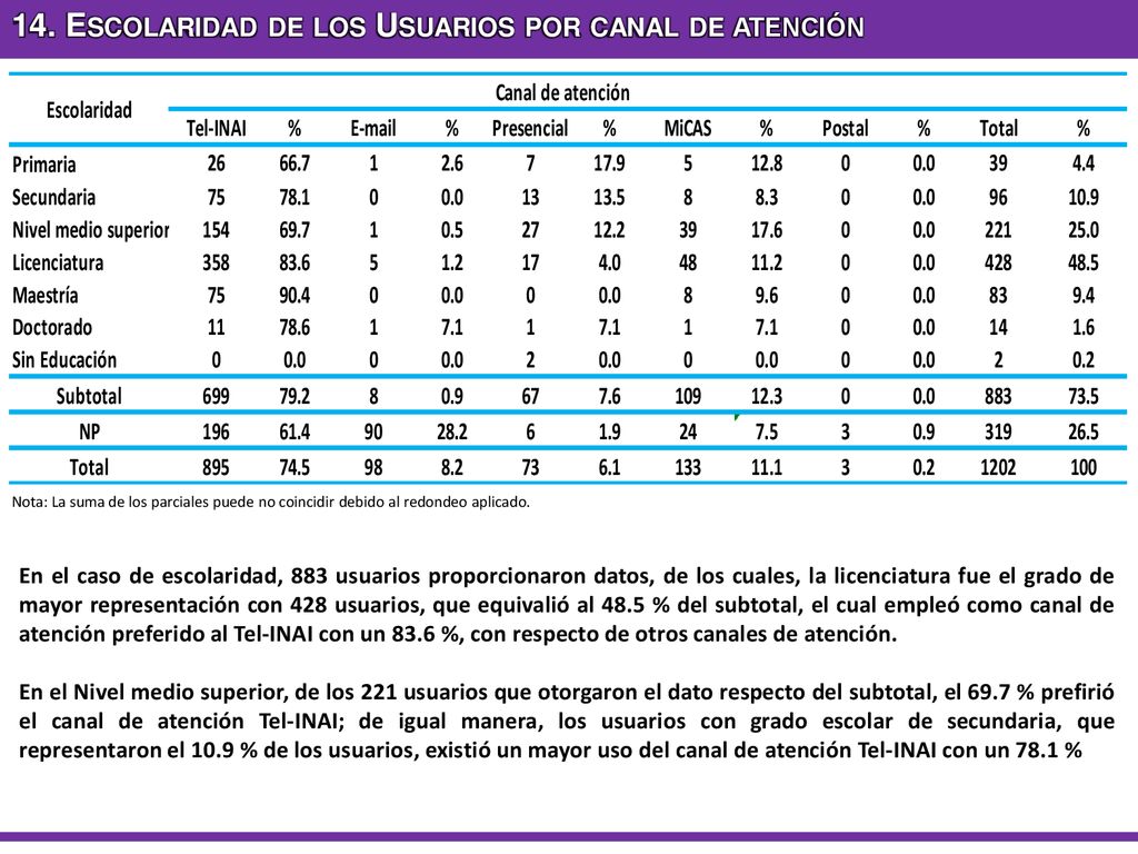 14. Escolaridad de los Usuarios por canal de atención