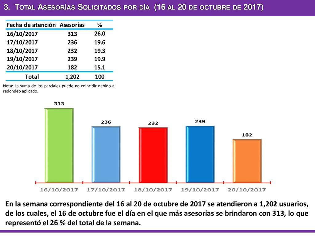 3. Total Asesorías Solicitados por día (16 al 20 de octubre de 2017)