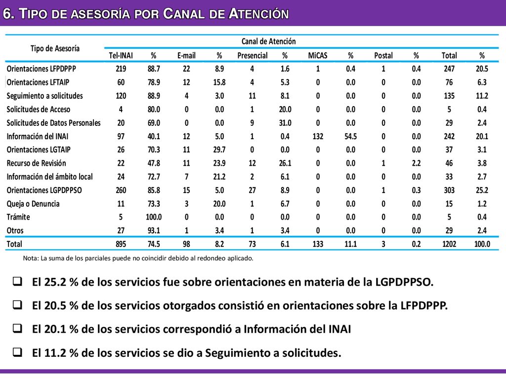 6. Tipo de asesoría por Canal de Atención