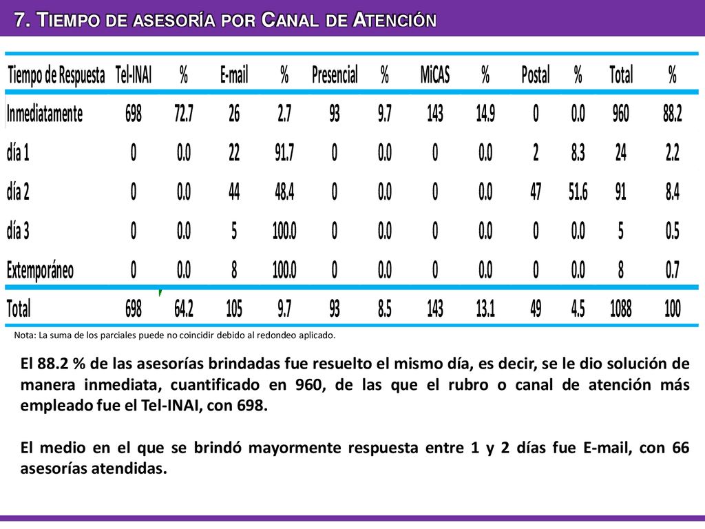 7. Tiempo de asesoría por Canal de Atención