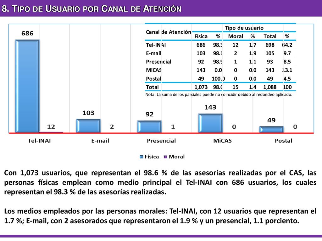 8. Tipo de Usuario por Canal de Atención