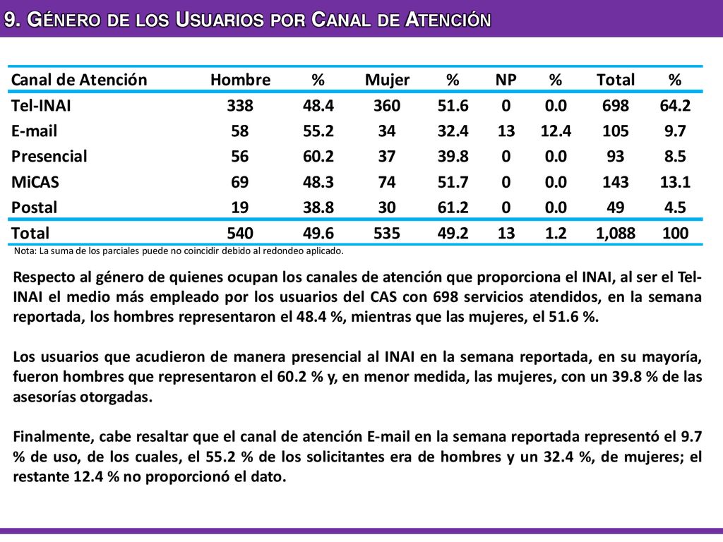 9. Género de los Usuarios por Canal de Atención