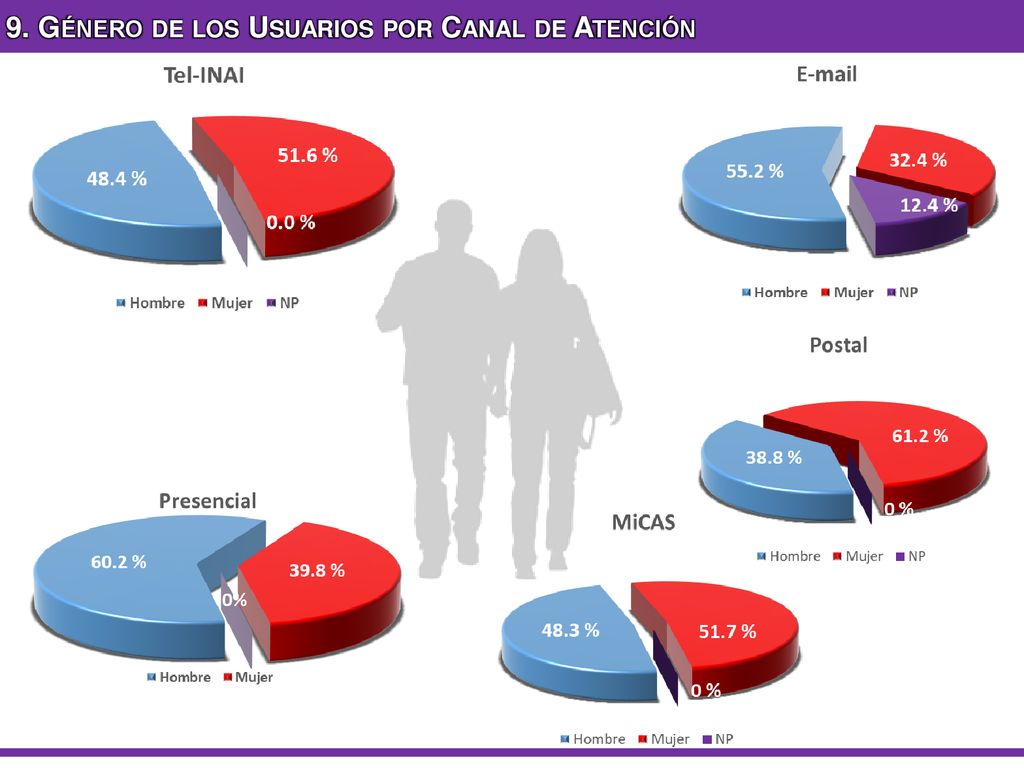 9. Género de los Usuarios por Canal de Atención