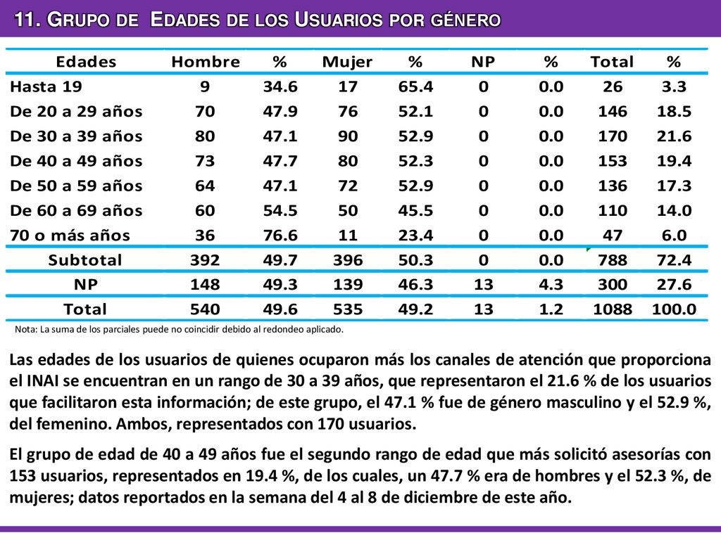 11. Grupo de Edades de los Usuarios por género
