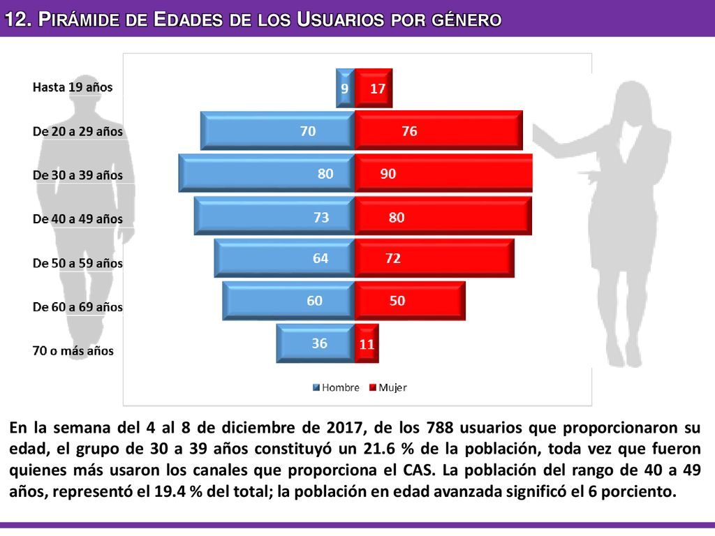 12. Pirámide de Edades de los Usuarios por género