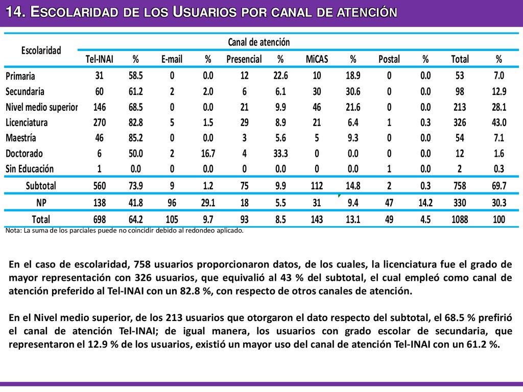 14. Escolaridad de los Usuarios por canal de atención