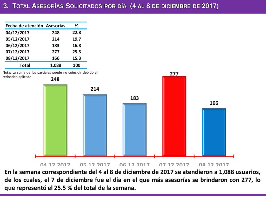 3. Total Asesorías Solicitados por día (4 al 8 de diciembre de 2017)