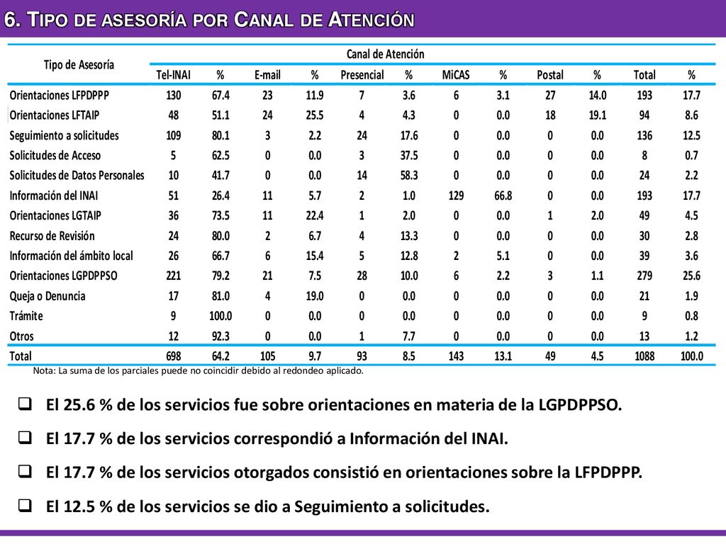 6. Tipo de asesoría por Canal de Atención