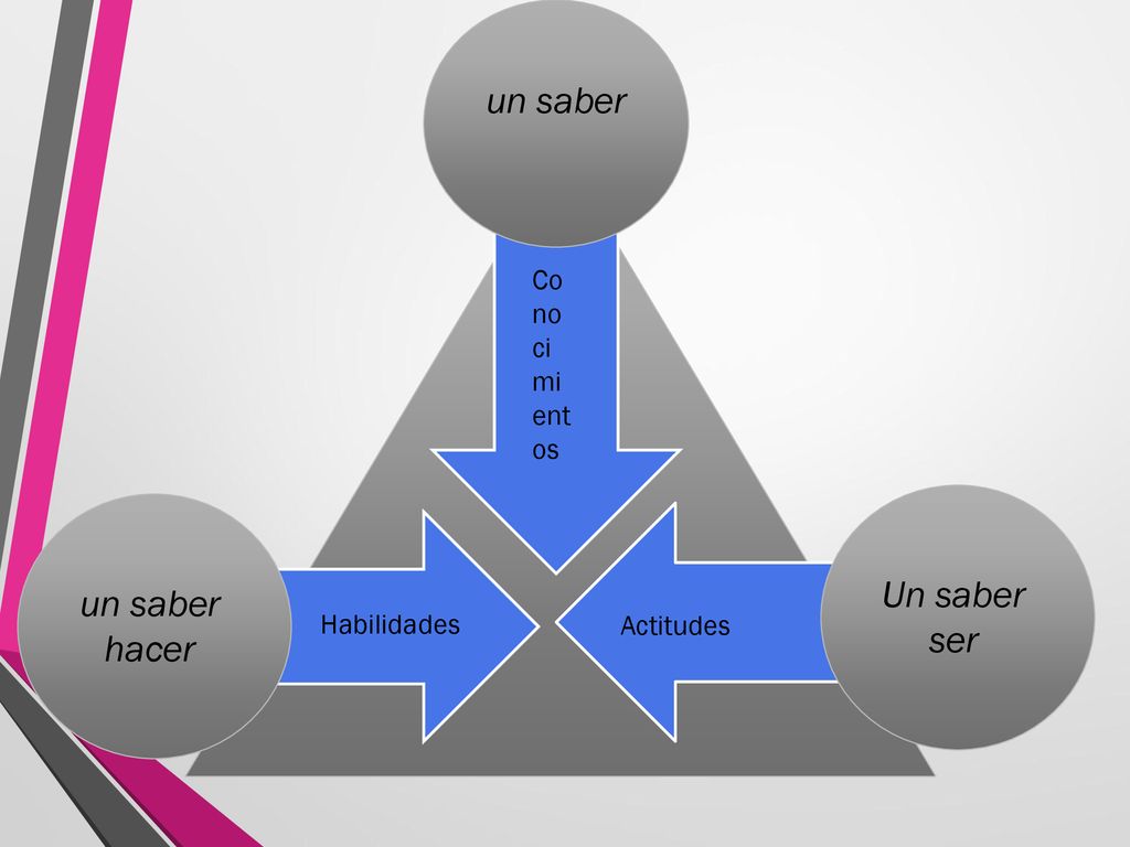 un saber Un saber ser un saber hacer Conocimientos Habilidades