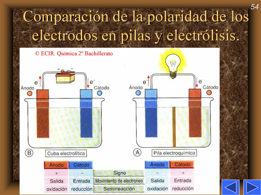 Comparación de la polaridad de los electrodos en pilas y electrólisis.