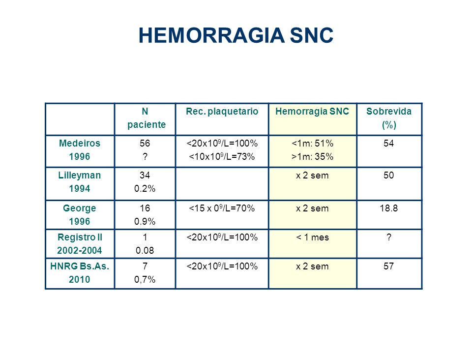 HEMORRAGIA SNC N paciente Rec. plaquetario Hemorragia SNC Sobrevida