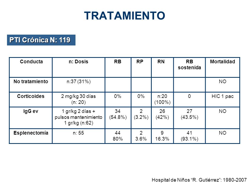 1 gr/kg 2 días + pulsos mantenimiento 1 gr/kg (n:62)