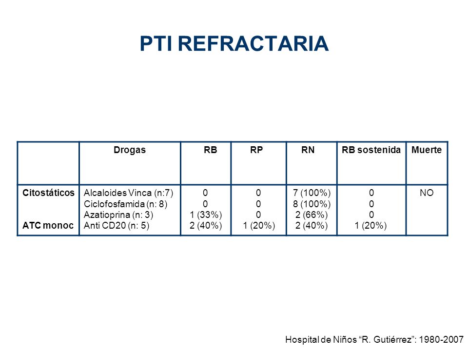 PTI REFRACTARIA Drogas RB RP RN RB sostenida Muerte Citostáticos