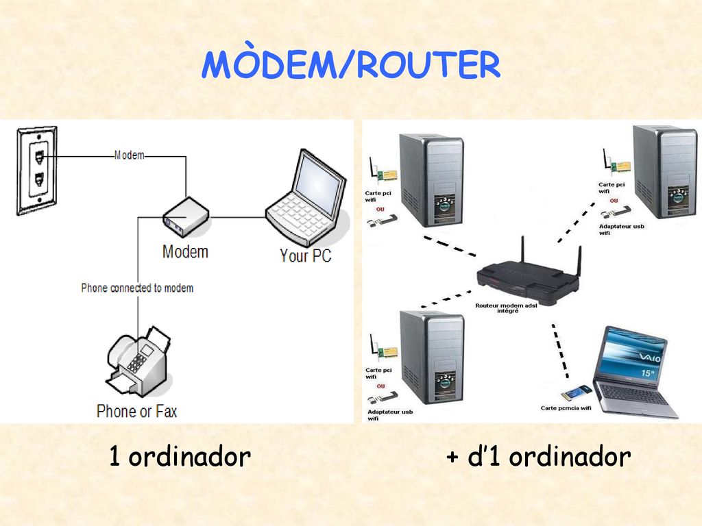 MÒDEM/ROUTER 1 ordinador + d’1 ordinador