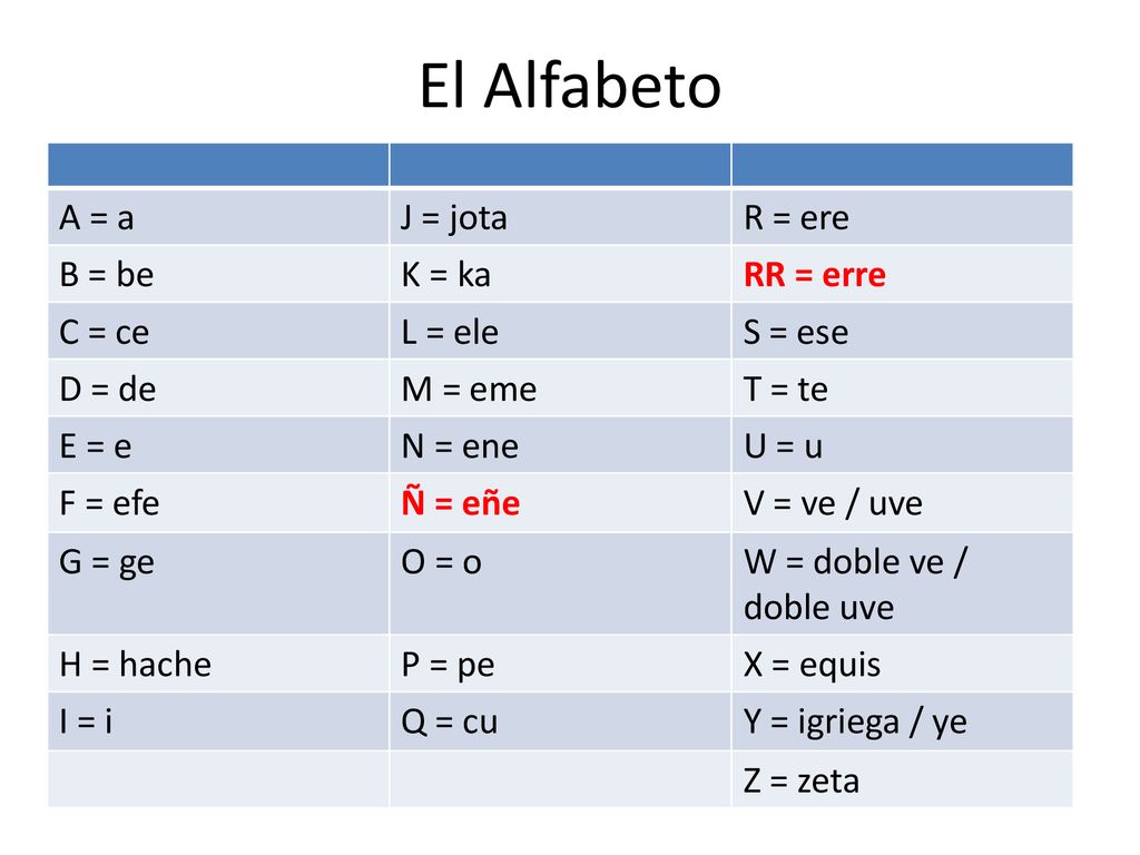El Alfabeto A = a J = jota R = ere B = be K = ka RR = erre C = ce