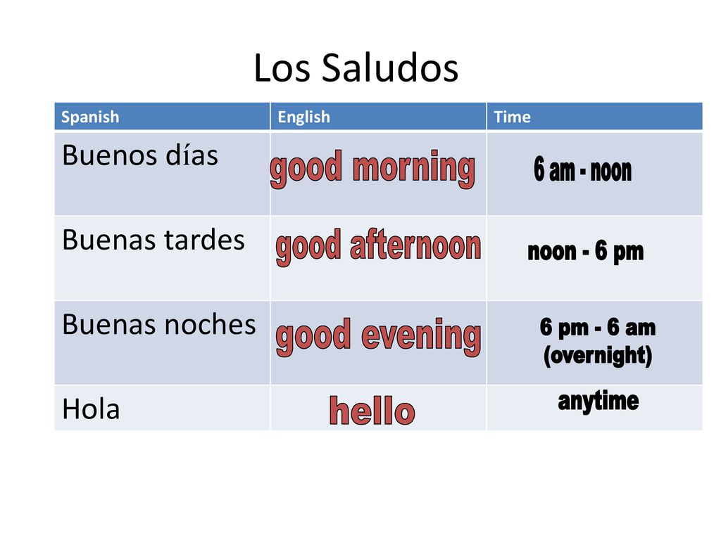 Los Saludos Buenos días Buenas tardes Buenas noches Hola good morning