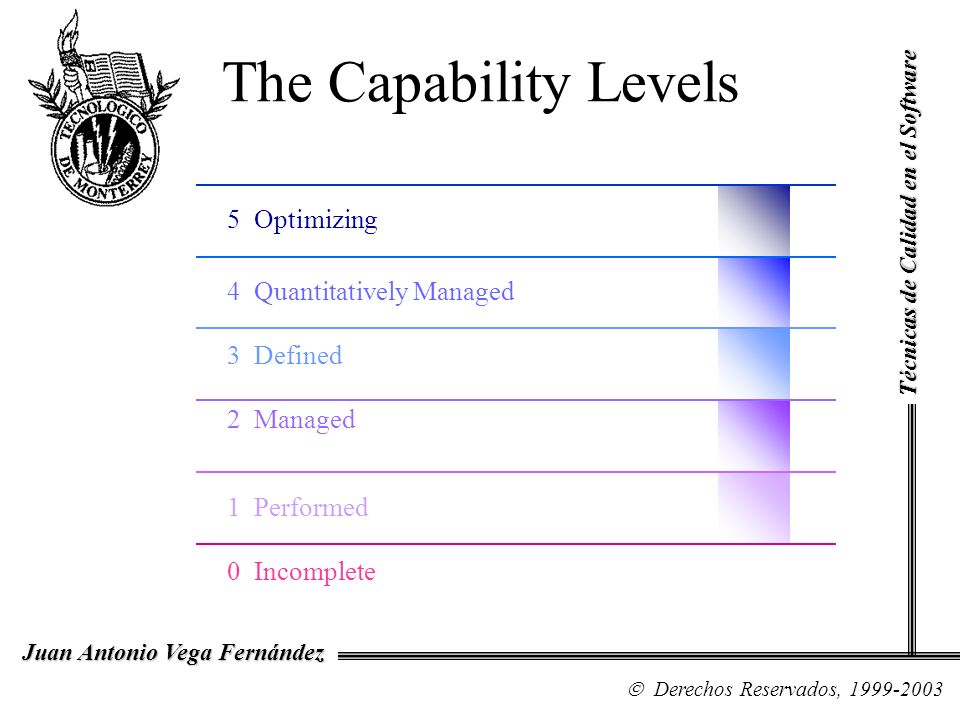 The Capability Levels 5 Optimizing 4 Quantitatively Managed 3 Defined