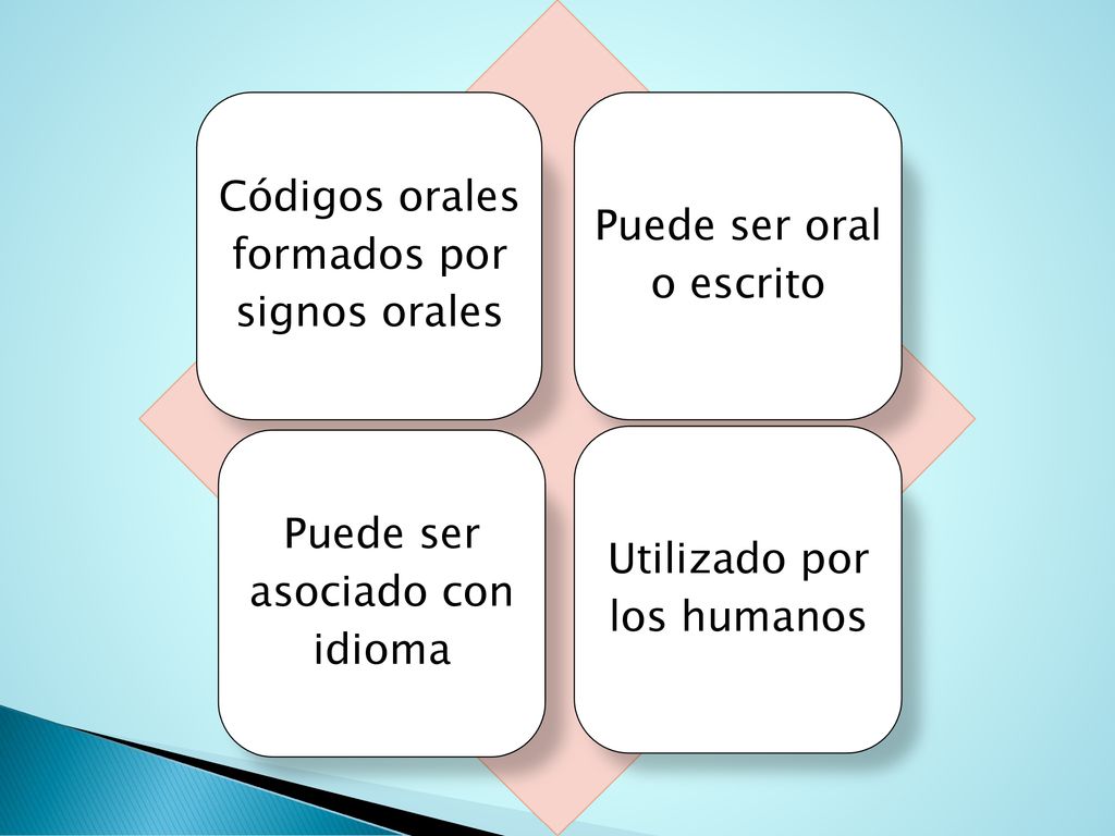 Códigos orales formados por signos orales Puede ser oral o escrito