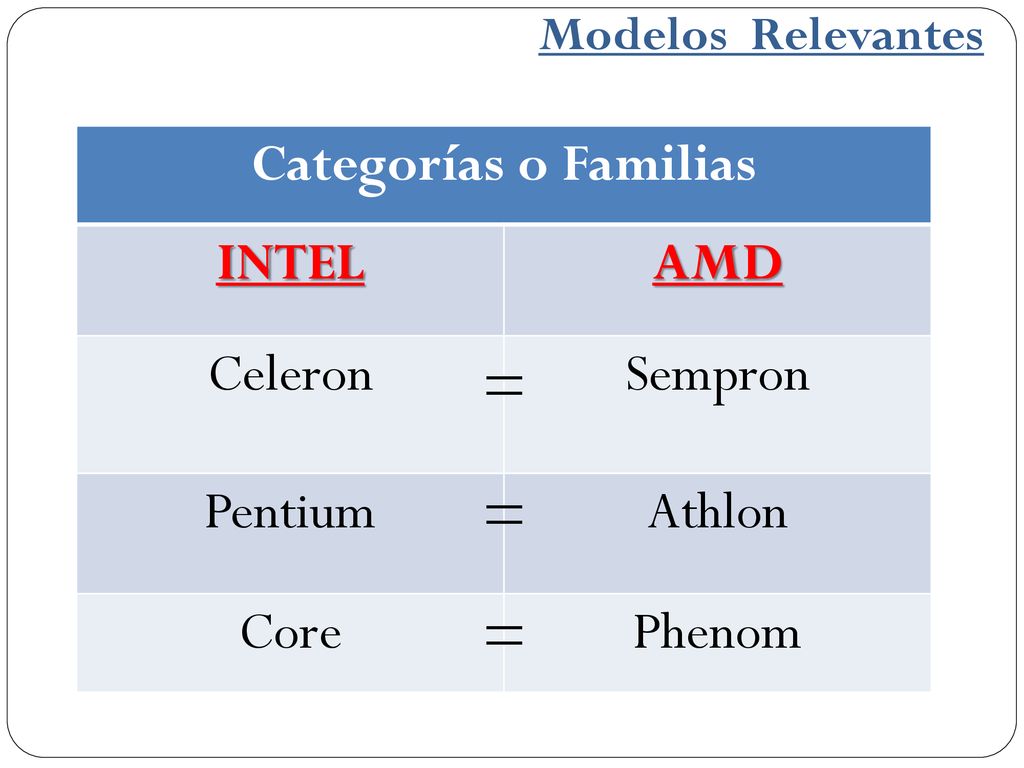 = = = Categorías o Familias INTEL AMD Celeron Sempron Pentium Athlon