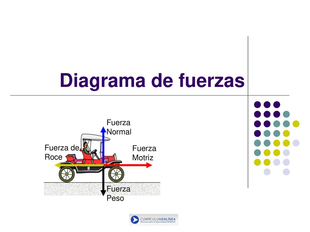 Diagrama de fuerzas Fuerza Normal Fuerza de Roce Motriz Peso *