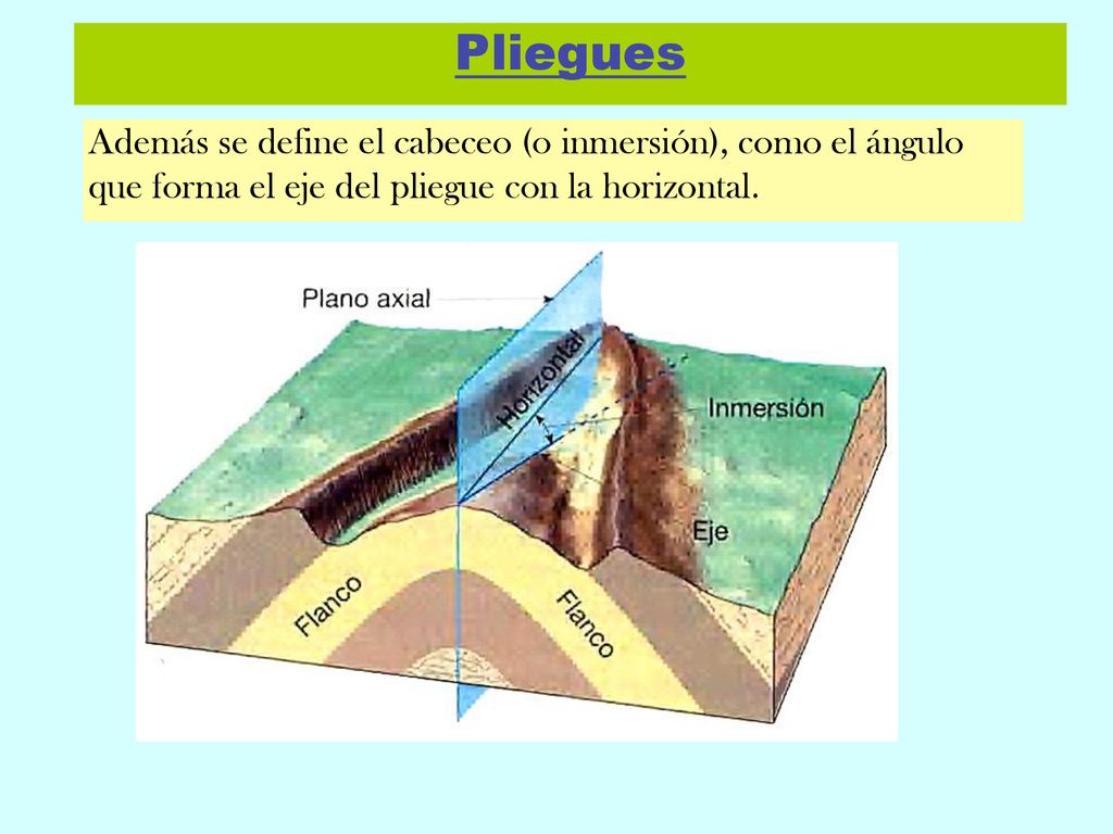 Pliegues Además se define el cabeceo (o inmersión), como el ángulo que forma el eje del pliegue con la horizontal.