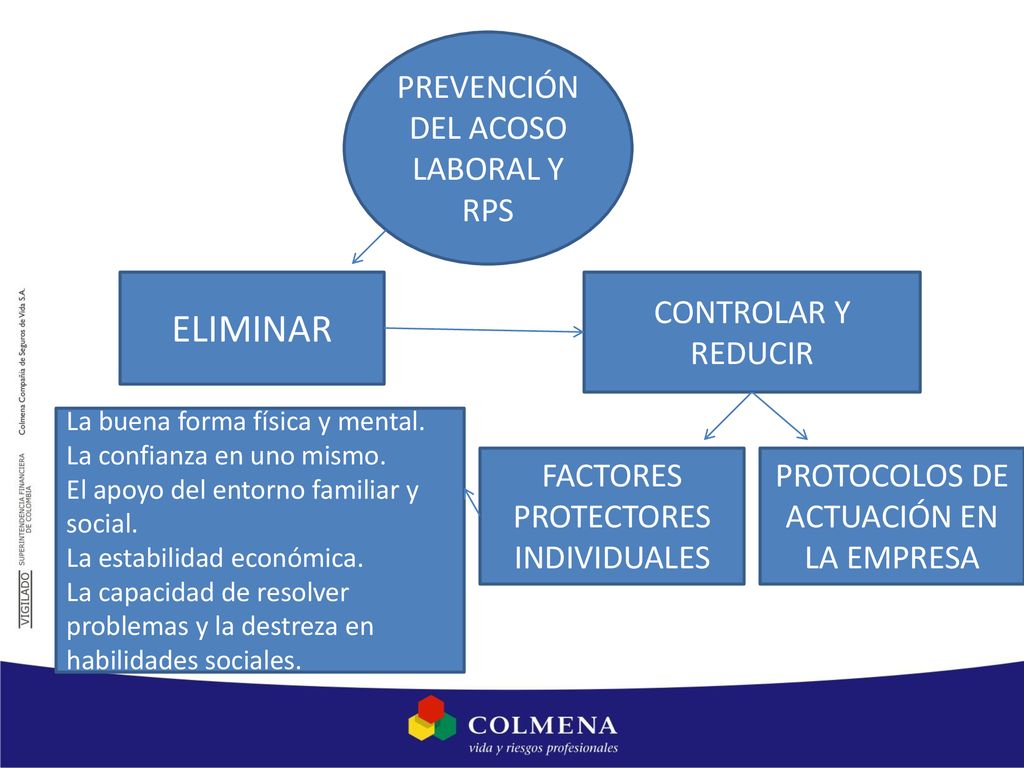 ELIMINAR PREVENCIÓN DEL ACOSO LABORAL Y RPS CONTROLAR Y REDUCIR