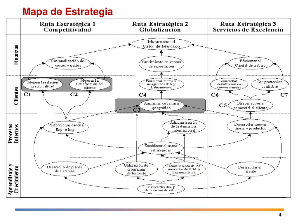 Mapa de Estrategia Automatizar los procesos. Aprovechar los programas de fomento gubernamental. Mejorar el cumplimiento de la demanda internacional.