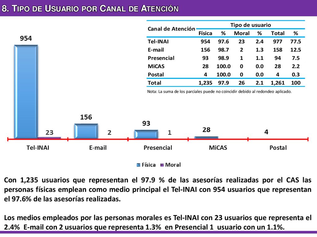8. Tipo de Usuario por Canal de Atención