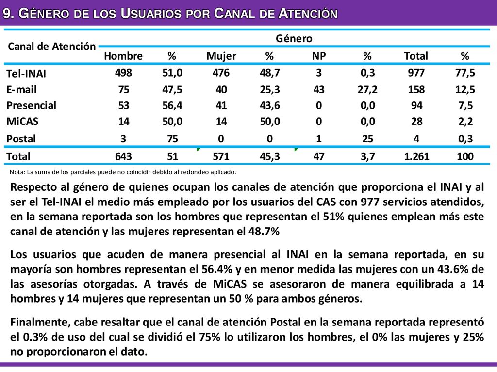 9. Género de los Usuarios por Canal de Atención