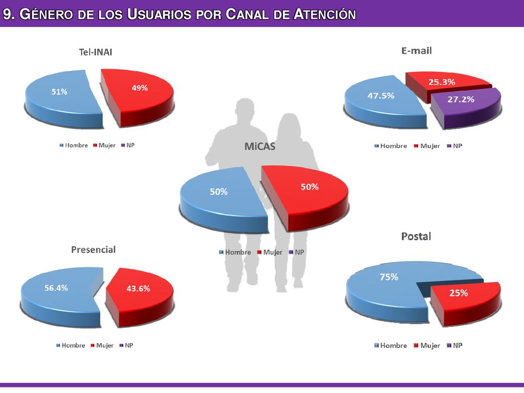 9. Género de los Usuarios por Canal de Atención