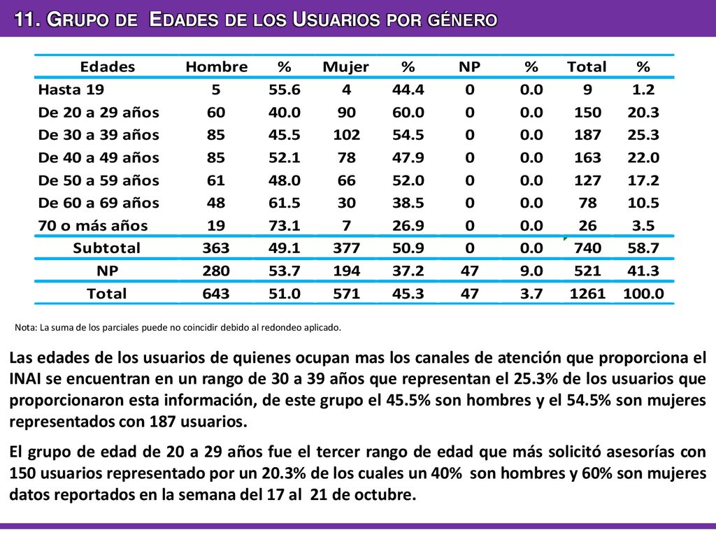 11. Grupo de Edades de los Usuarios por género