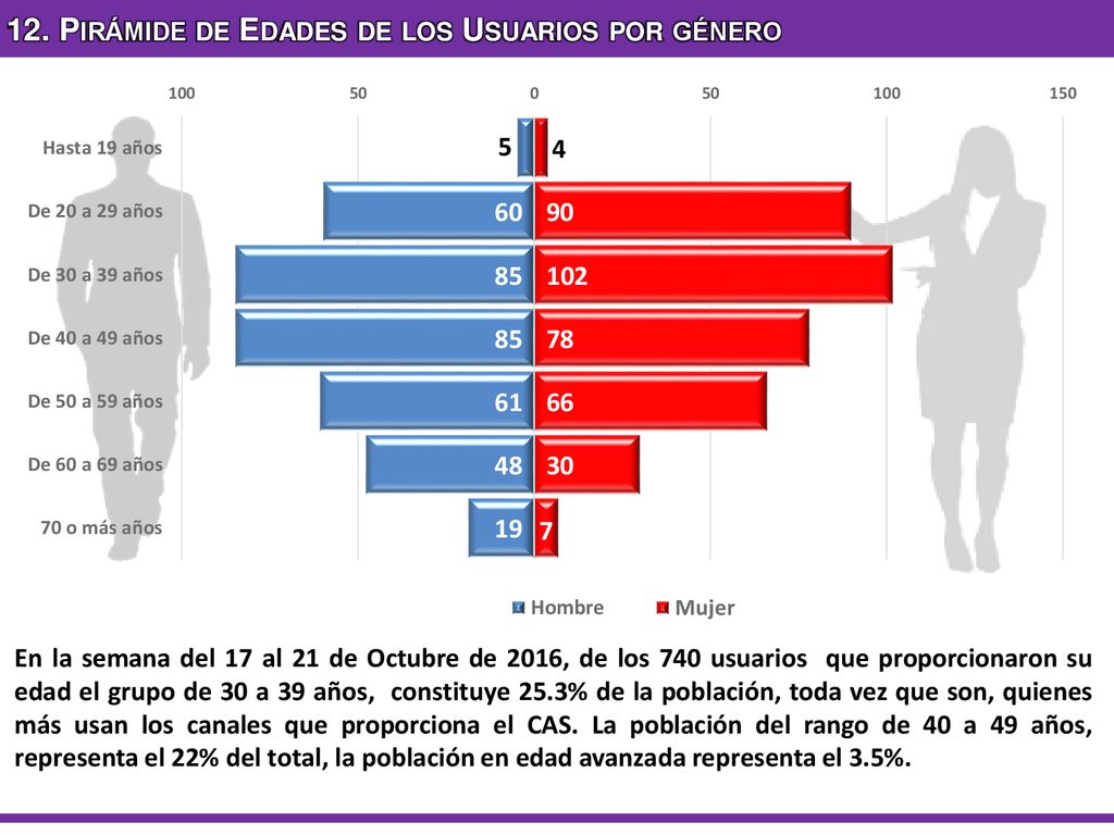 12. Pirámide de Edades de los Usuarios por género