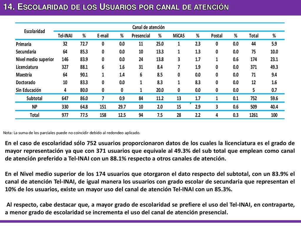 14. Escolaridad de los Usuarios por canal de atención