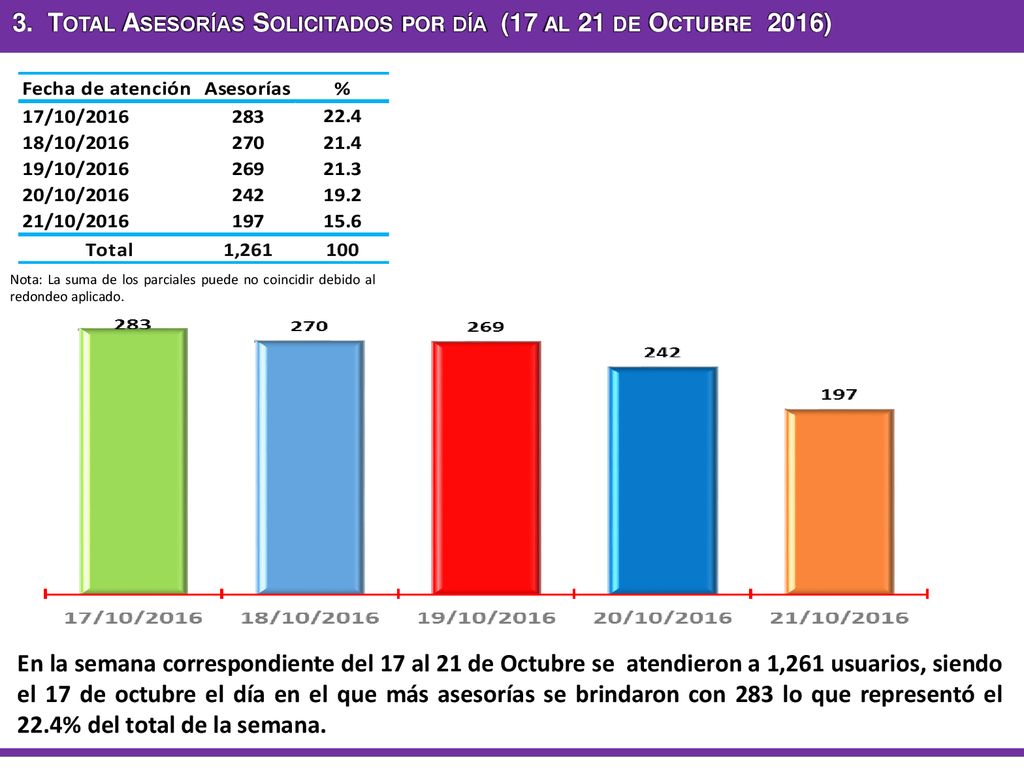 3. Total Asesorías Solicitados por día (17 al 21 de Octubre 2016)