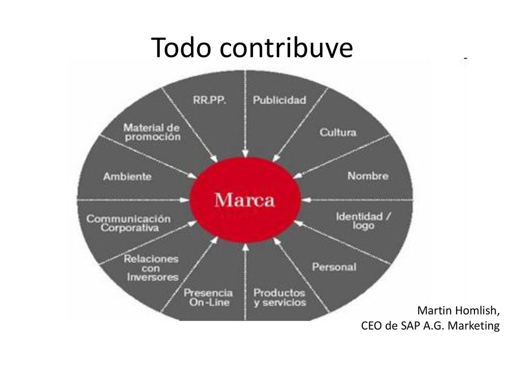 Todo contribuye Martin Homlish, CEO de SAP A.G. Marketing