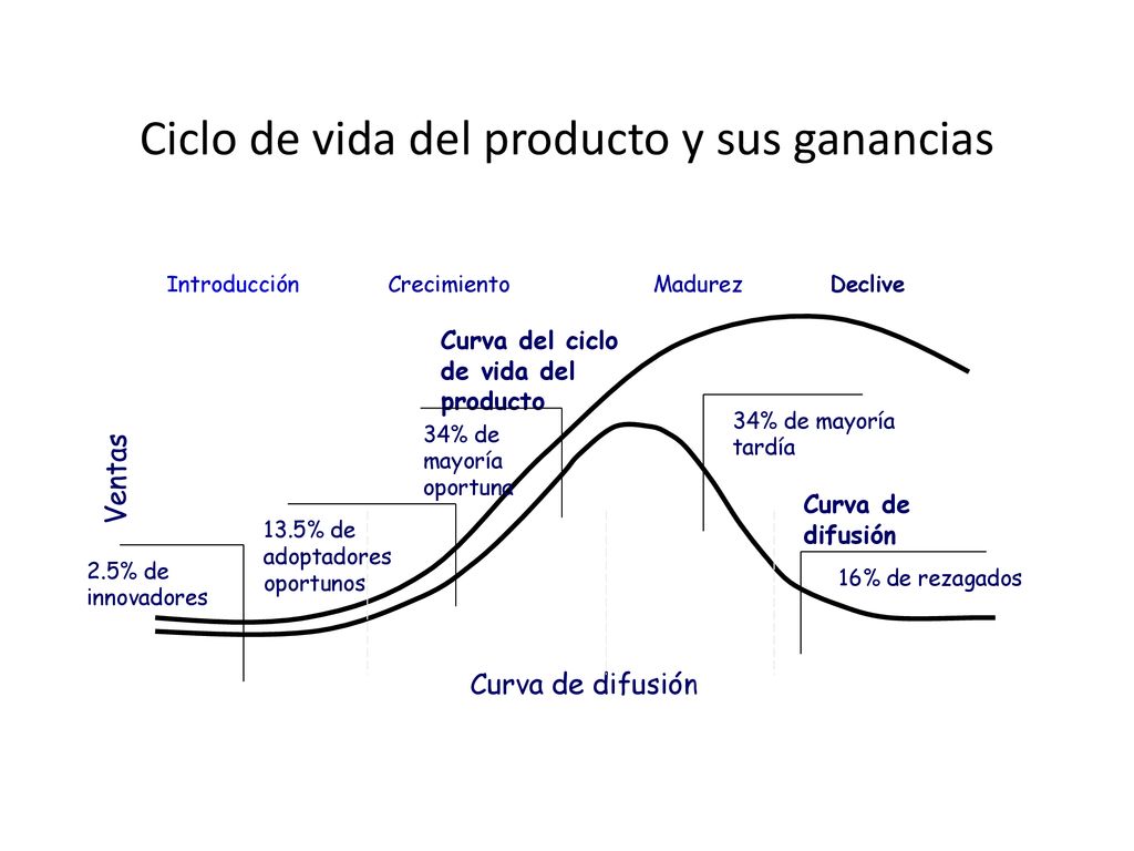 Ciclo de vida del producto y sus ganancias