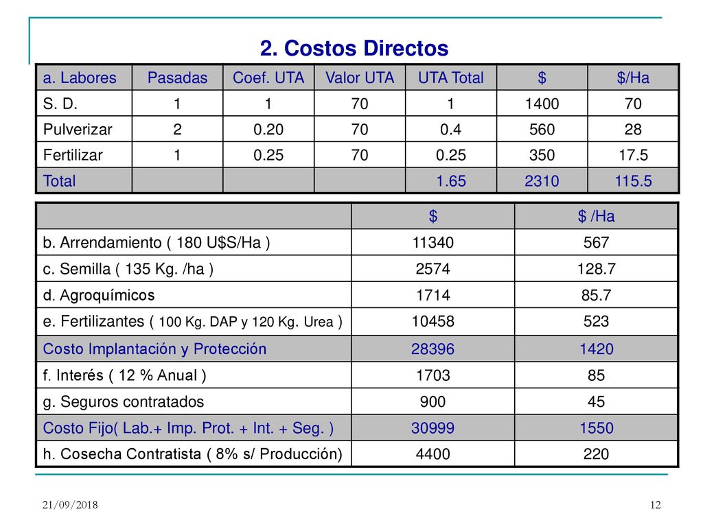 2. Costos Directos a. Labores Pasadas Coef. UTA Valor UTA UTA Total $