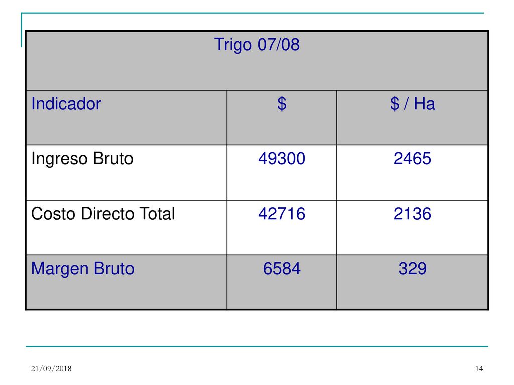 Trigo 07/08 Indicador $ $ / Ha Ingreso Bruto