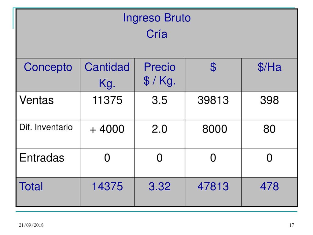 Ingreso Bruto Cría Concepto Cantidad Kg. Precio $ / Kg. $ $/Ha Ventas
