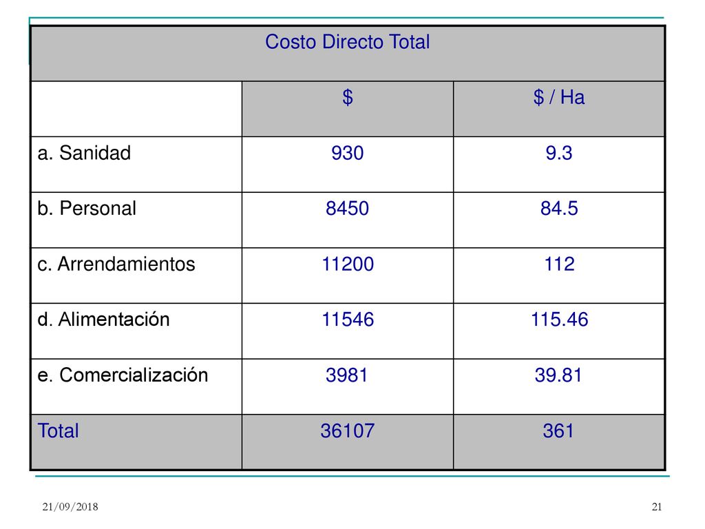 Costo Directo Total $ $ / Ha a. Sanidad b. Personal