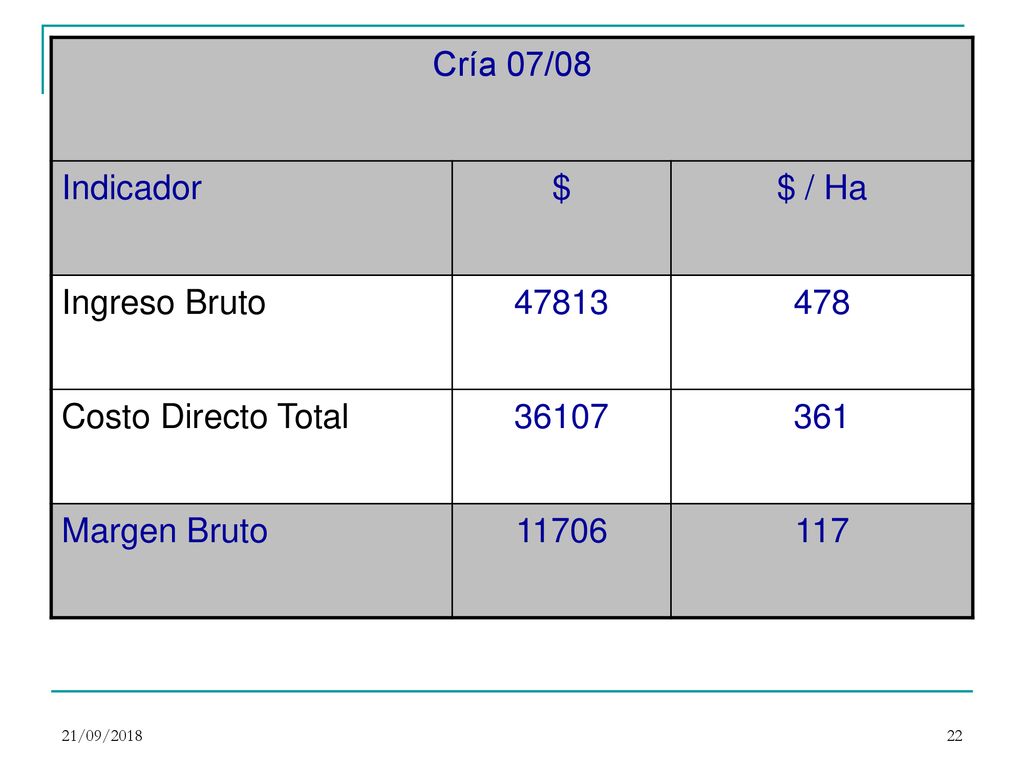 Cría 07/08 Indicador $ $ / Ha Ingreso Bruto