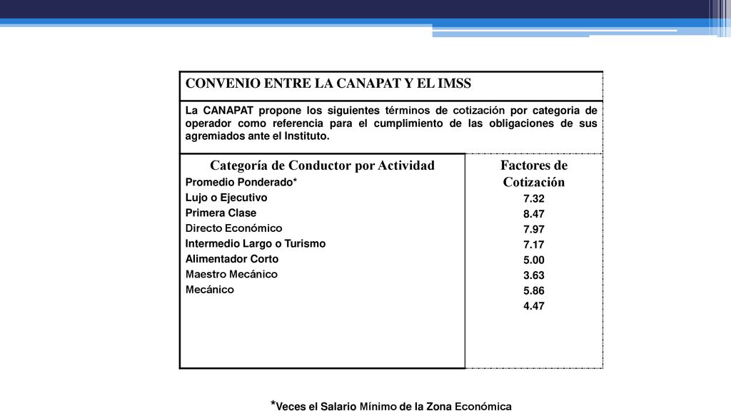 Categoría de Conductor por Actividad Factores de Cotización