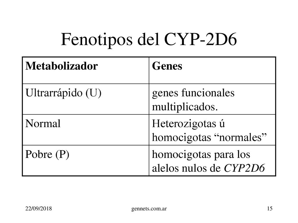 Fenotipos del CYP-2D6 Metabolizador Genes Ultrarrápido (U)