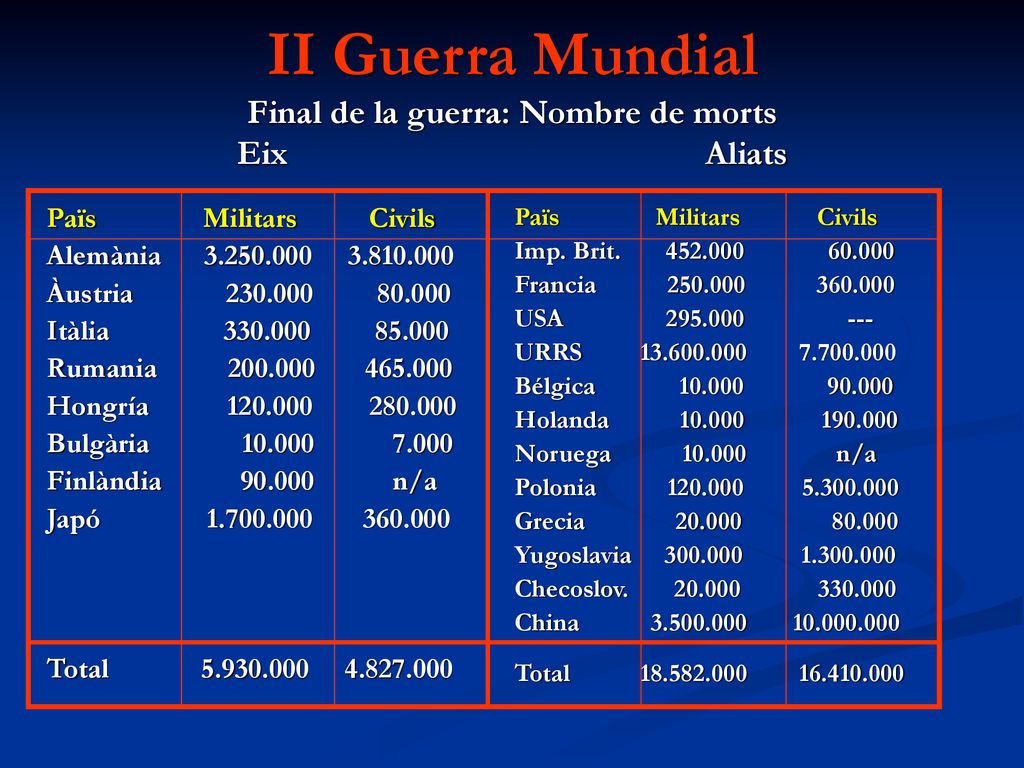 II Guerra Mundial Final de la guerra: Nombre de morts Eix Aliats