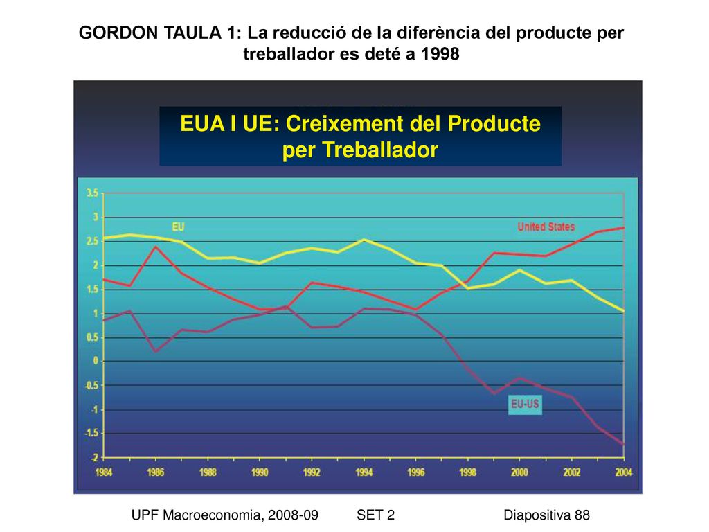 EUA I UE: Creixement del Producte per Treballador
