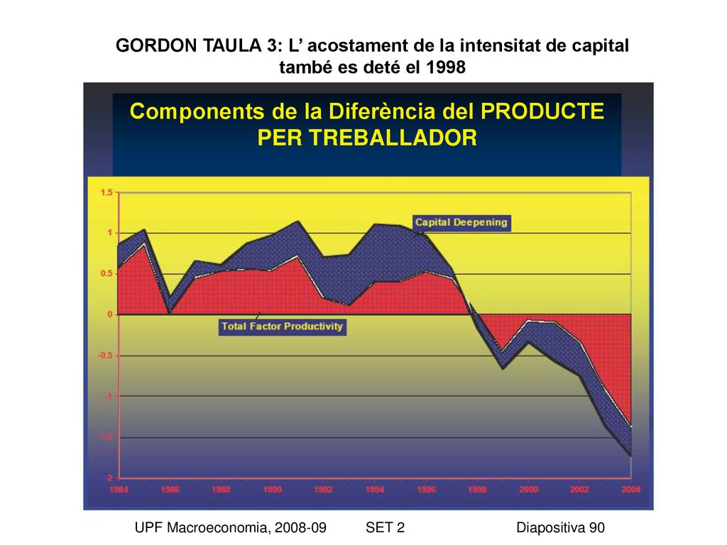 Components de la Diferència del PRODUCTE PER TREBALLADOR