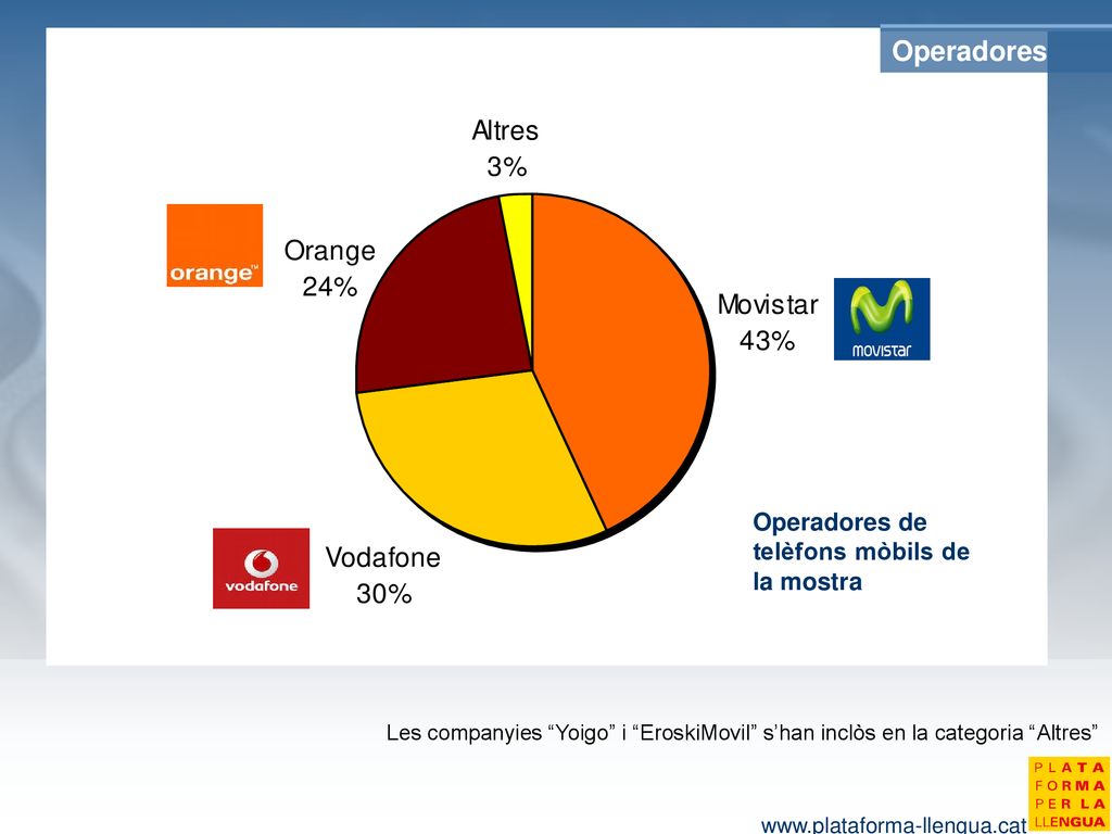 Operadores Operadores de telèfons mòbils de la mostra