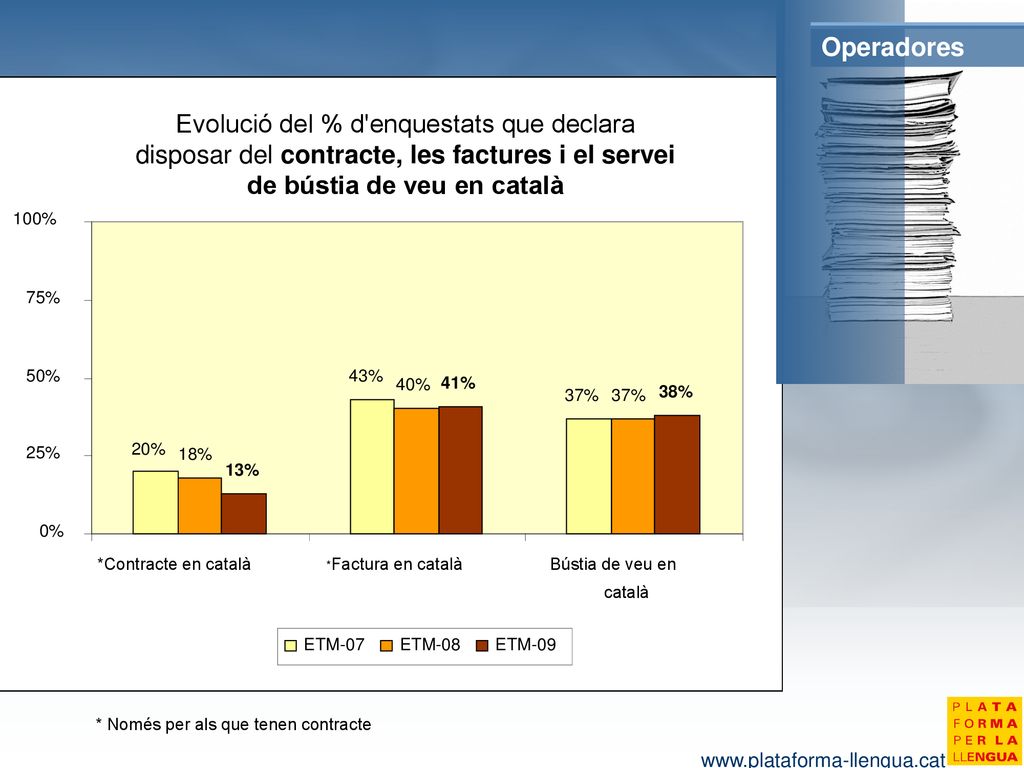 Operadores 43% 37% 20% 40% 18% 41% 38% 13% 0% 25% 50% 75% 100% *Contracte en català. *Factura en català.